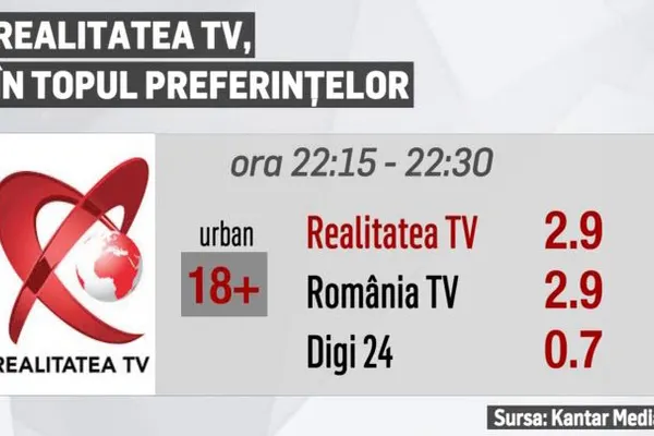 AUDIENȚE // Realitatea TV, în topul preferințelor românilor, pe 11 iunie