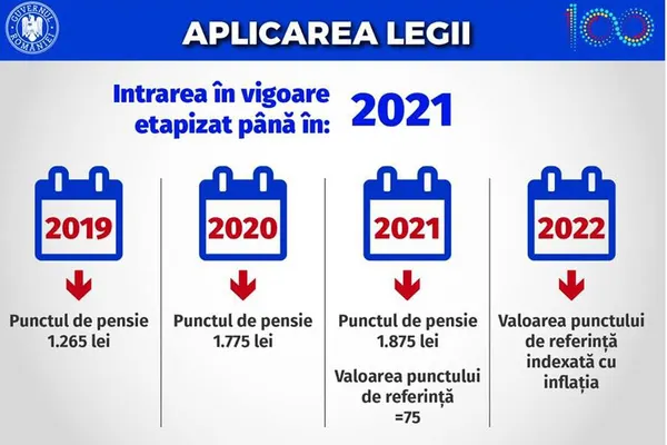 Legea pensiilor -  Schimbări majore în ultima variantă