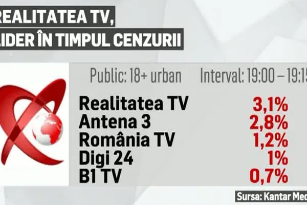 Realitatea TV, lider de audiență în timpul cenzurii impuse de CNA