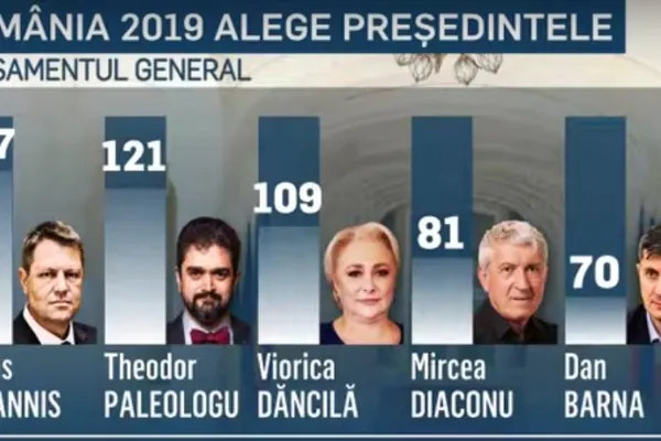 Președintele se alege la Realitatea TV. Clasament inedit după ediția "România 2019" de la Bistrița