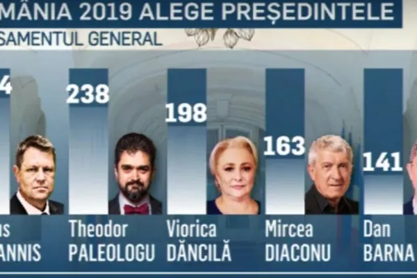 Președintele se alege la Realitatea TV. Cum arată clasamentul general al luptei pentru Cotroceni
