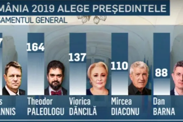 "România 2019". Președintele se alege la Realitatea TV. Clasament spectaculos după weekend