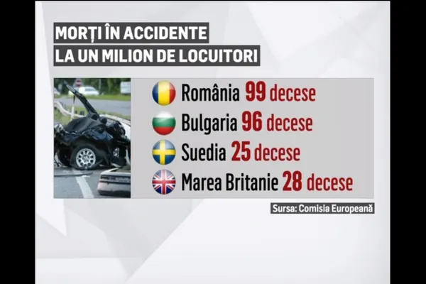 România, prima țară din UE la numărul de accidente mortale. Ce măsuri ia Comisia Europeană