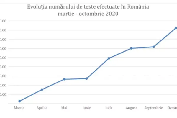 Cum a crescut capacitatea de testare a României de la debutul pandemiei COVID. Analiză a Grupului de Comunicare Strategică