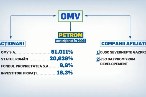 SCHEMA OMV: firmele rusești care se află în spatele acționariatului colosului care exploatează România - Încrengături Viena-Kremlin
