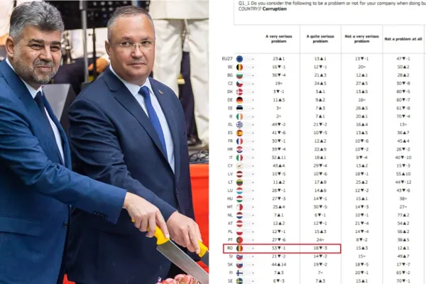 Eurobarometru: România, locul 1 în UE la marea corupție! 94% dintre companii reclamă hoția și lăcomia guvernanților, care cer „parandărăt“ ca să dea contracte publice