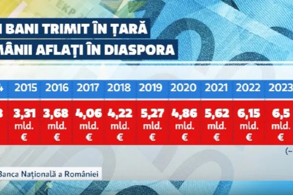 Românii din DIASPORA trimit tot mai puțini bani în țară. Guvernul îi sperie pe cei din străinătate cu armata