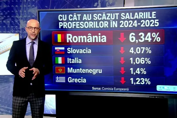 Salariile profesorilor români au scăzut cel mai mult din Europa. Noi date îngrijorătoare vin sub guvernarea lui Bolojan