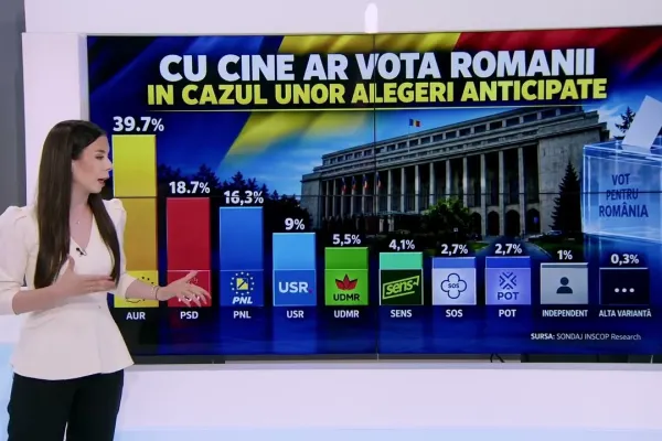 Sondaj INSCOP: AUR conduce detașat în preferințele românilor, PNL și USR s-au prăbușit