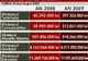 Turismul a primit anul acesta de zece ori mai mult decât în 2008