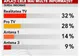 32% dintre români se informează de la Realitatea TV, potrivit unui sondaj INSOMAR 