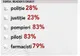 Românii nu au încredere în poliţie, justiţie şi politicieni 