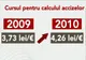 Accizele vor fi calculate în 2010 la un curs de 4,26 lei/euro