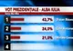 Traian Băsescu a câştigat alegerile în opt oraşe din Alba 