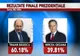 La Alba 60,18% au votat pentru Băsescu şi 39,81% pentru Mircea Geoană