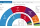 Alegeri Spania: Sfârșitul bipartidismului. Podemos și Ciudadanos intră în Parlament