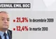 Sondaj IMAS pentru Realitatea TV. Ce Guvern i-a mulţumit pe români