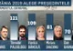Președintele se alege la Realitatea TV. Clasament inedit după ediția "România 2019" de la Bistrița