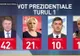 Sondaj de ultimă oră. Candidatul la prezidențiale care a scăzut dramatic în intenția de vot