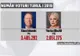 Dăncilă este candidatul PSD care a "scos" un minim istoric în turul I la prezidențiale. Istoricul alegerilor recente