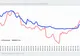 ROBOR scade la 2,98%