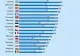 Companiile din România, pe ultimul loc din UE la utilizarea social media
