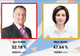 100% din voturi procesate: Igor Dodon, președinte ales al R. Moldova cu 52.18%