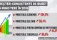 Bugetul pe anul 2018 este construit, din nou, pe consum și nu pe investiții. Cum arată GRAFICELE?