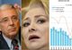 BNR o contrazice pe Dăncilă. Salariul net REAL - în picaj 