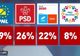 Sondaj CURS: PNL rămâne prima opțiune a alegătorilor la două luni de la alegeri
