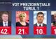Sondaj de ultimă oră. Candidatul la prezidențiale care a scăzut dramatic în intenția de vot
