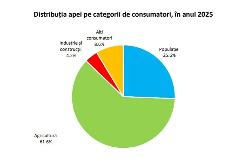 Volumul de apa pe categorii de consumatori