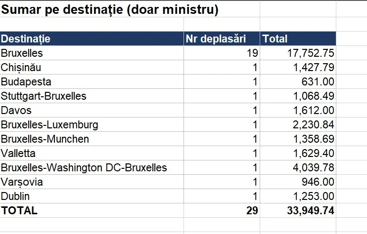 Deplasările lui Dragoș Pîslaru