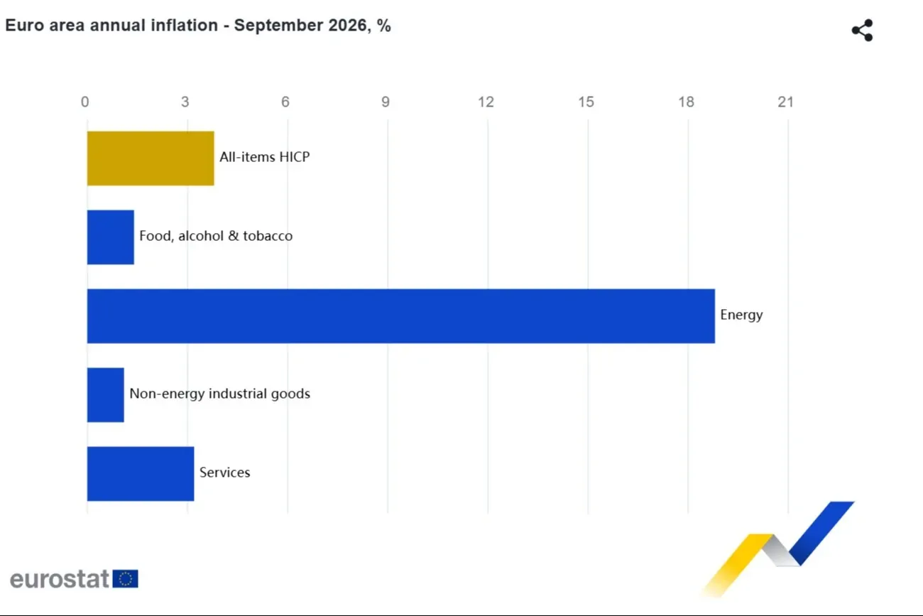 Evoluția inflației la nivel UE (Eurostat)
