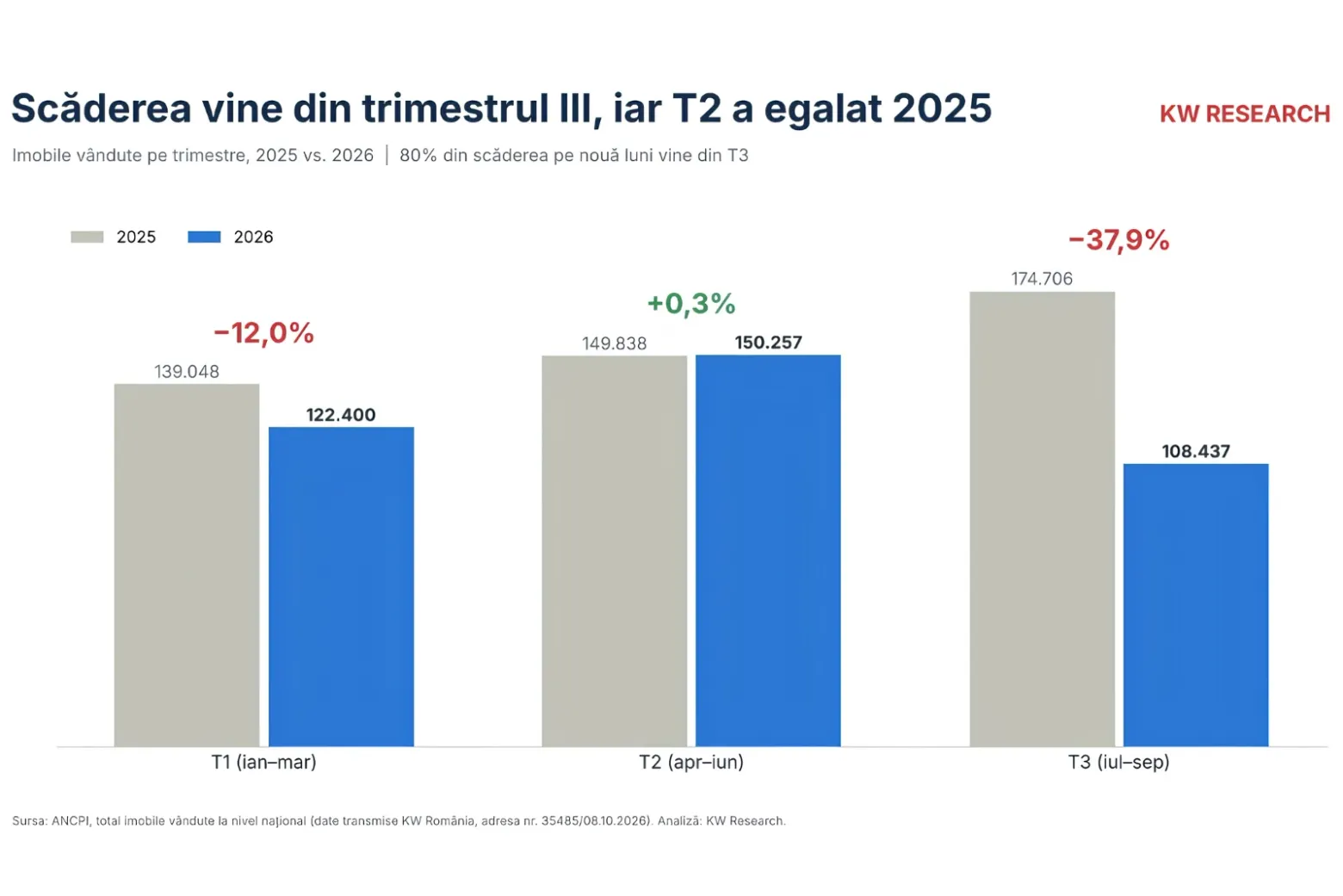 Grafic total imobile vândute la nivel național