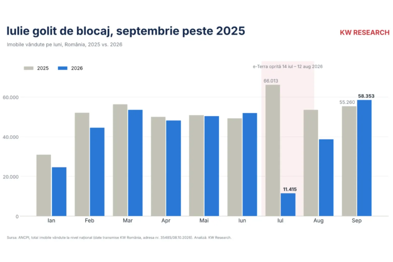 Grafic total imobile vândute la nivel național