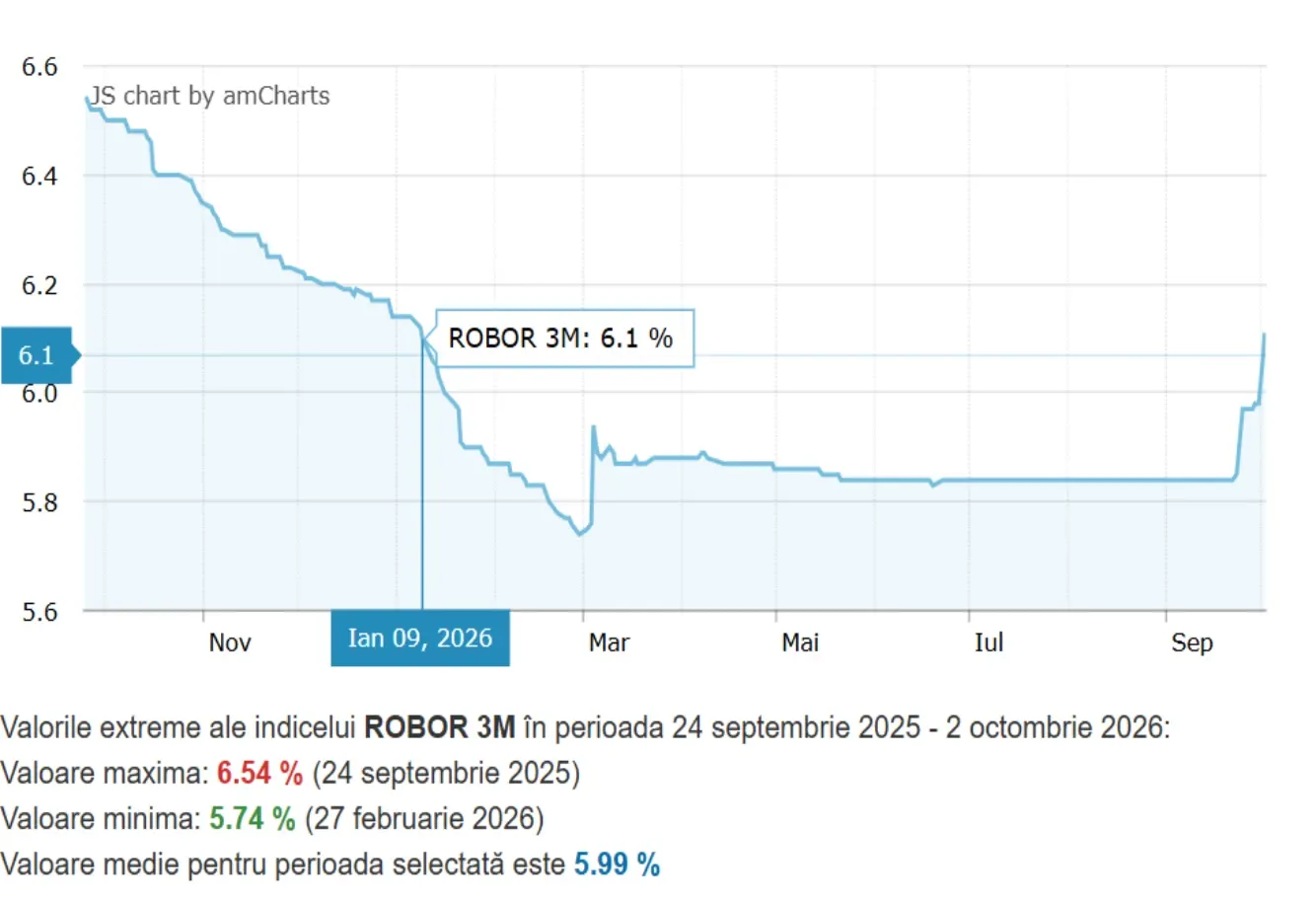 ROBOR 3M in data de 9 ianuarie 2026