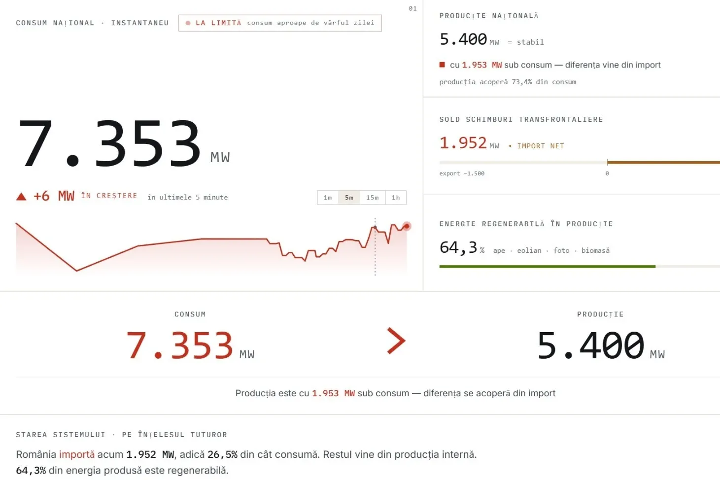 Situatia din SEN, miercuri dimineata