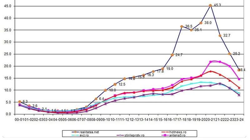 Evolutie trafic